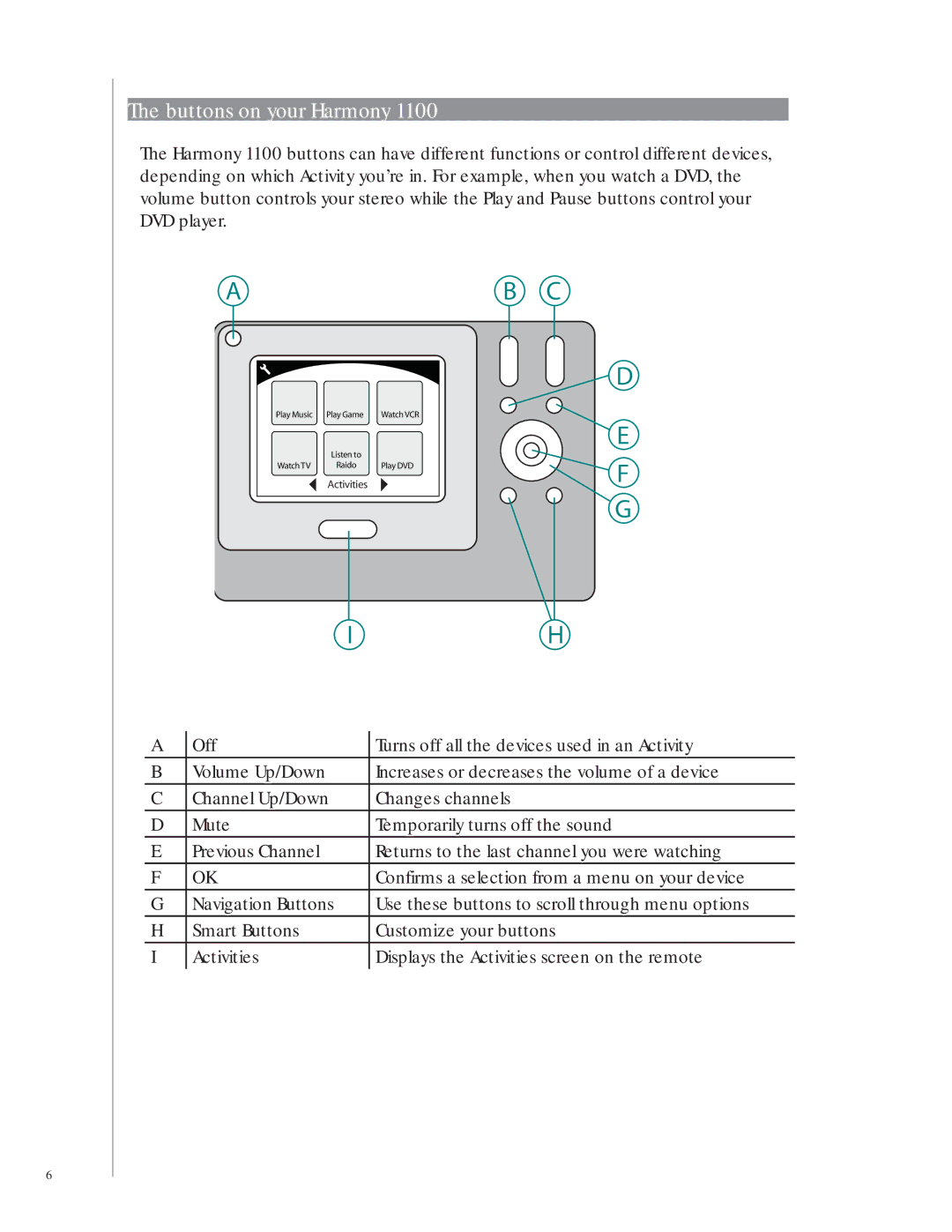 Logitech 1100 user manual Buttons on your Harmony 