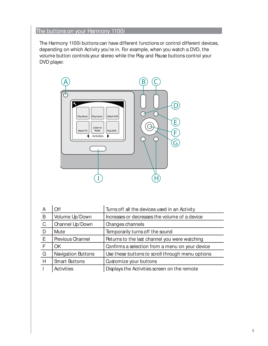 Logitech 1100i user manual Buttons on your Harmony 