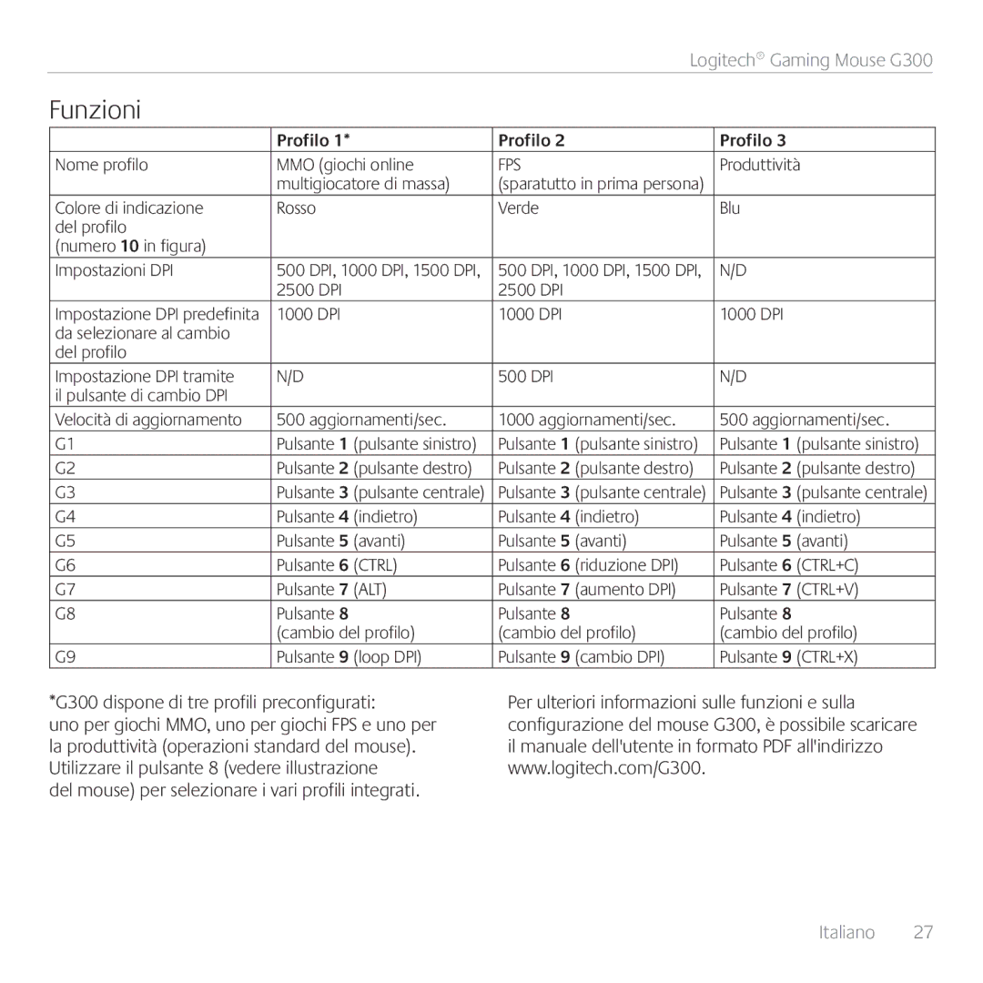 Logitech G300 manual Funzioni 