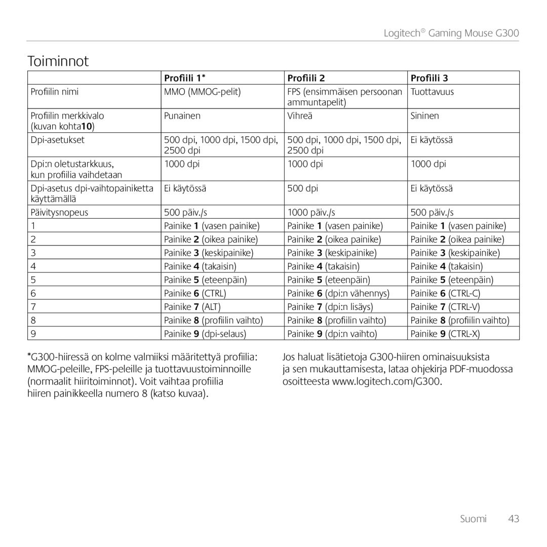 Logitech G300 manual Toiminnot 