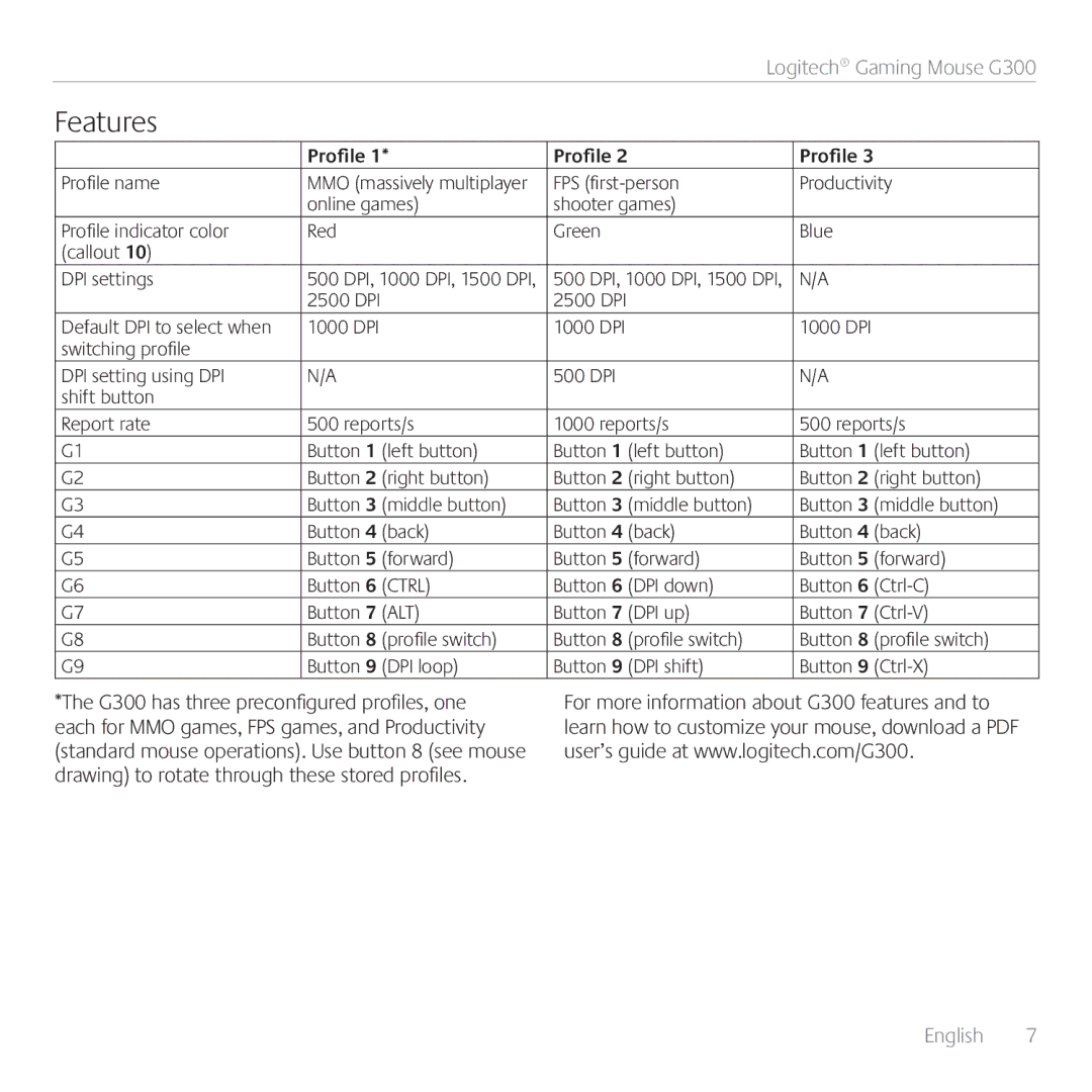 Logitech G300 manual Features, Profile name, 2500 DPI 