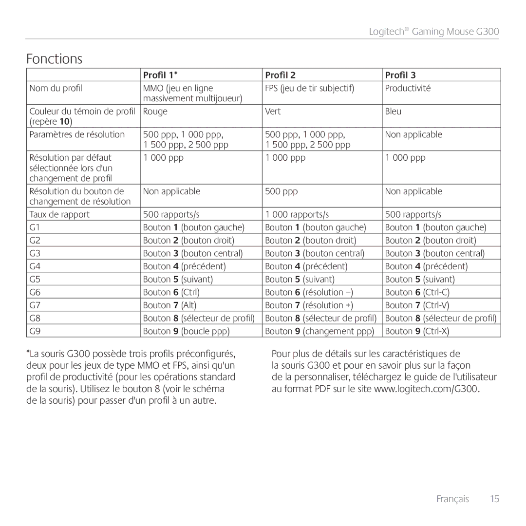 Logitech G300 manual Fonctions 