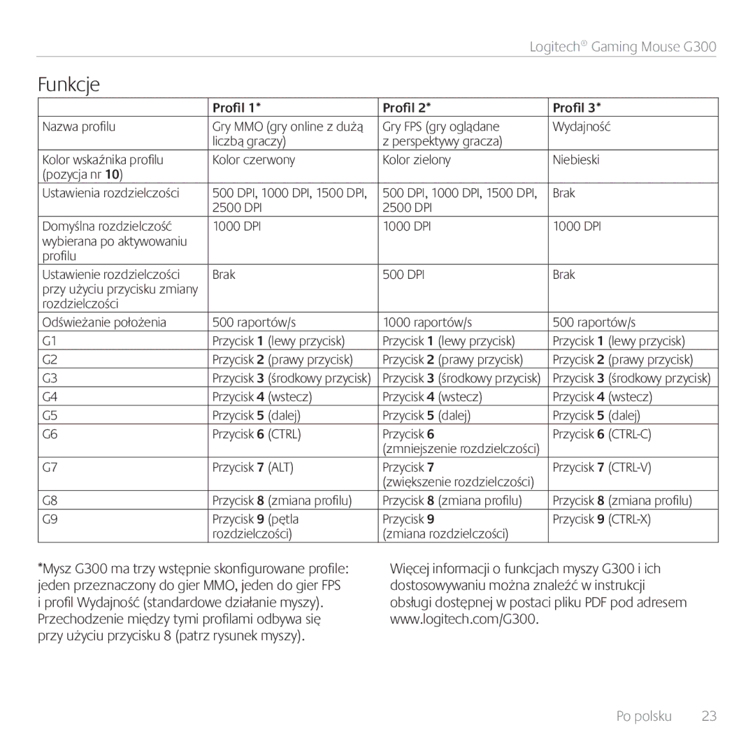 Logitech G300 manual Funkcje 