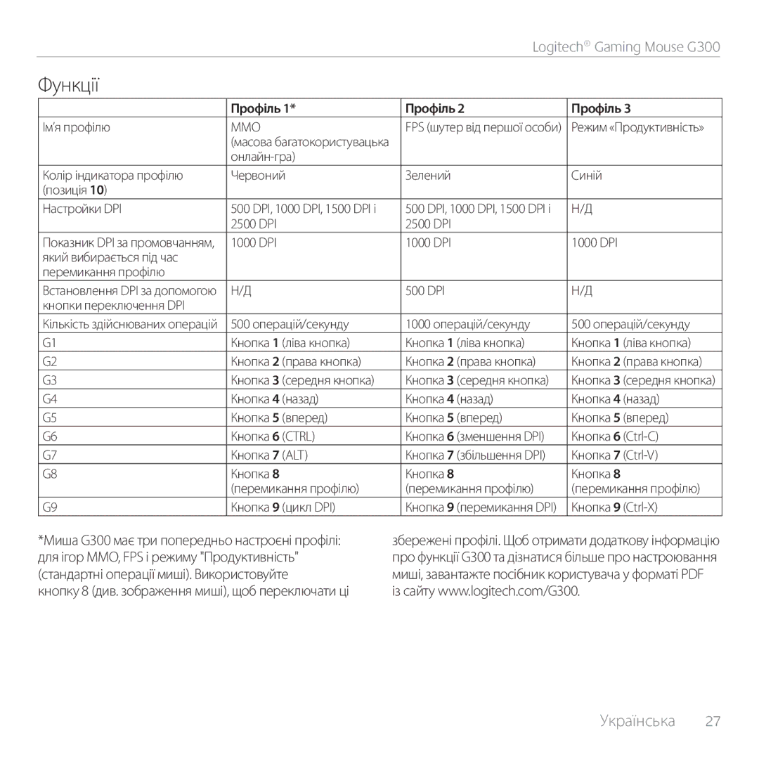 Logitech G300 manual Функції, Профіль 