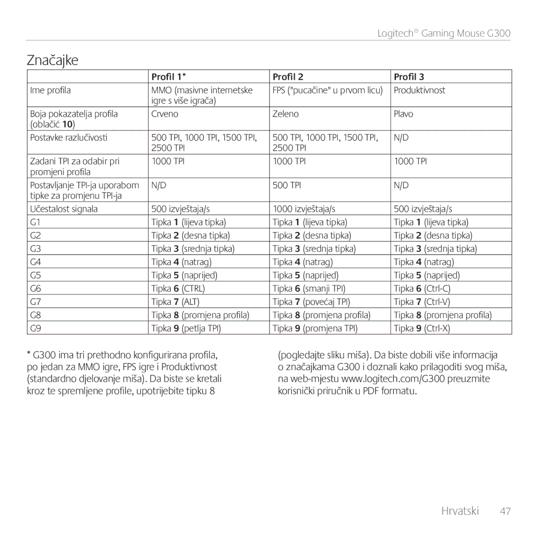 Logitech G300 manual Značajke, Ime profila, Produktivnost, TPI Zadani TPI za odabir pri 1000 TPI Promjeni profila 