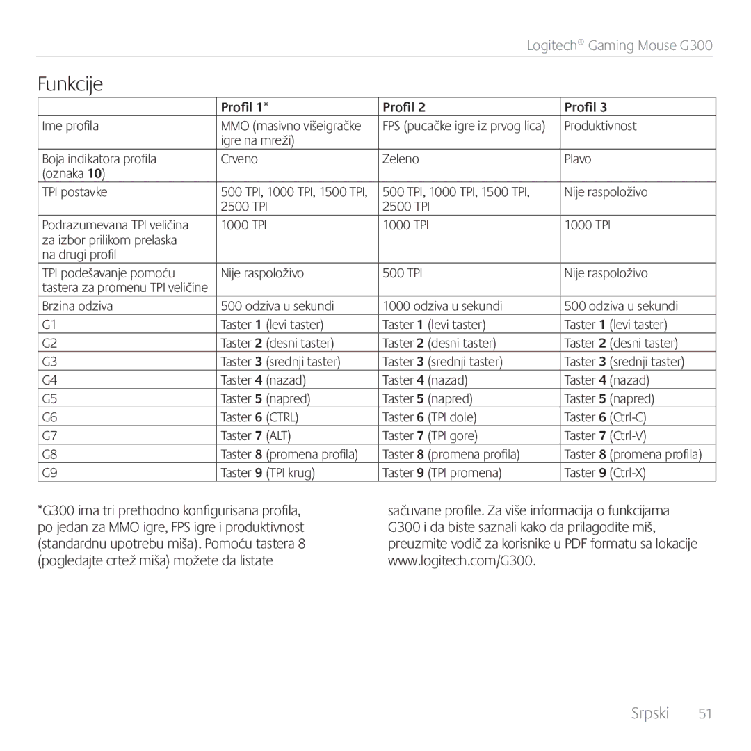 Logitech G300 manual Funkcije, Nije raspoloživo, 2500 TPI, Taster 8 promena profila 