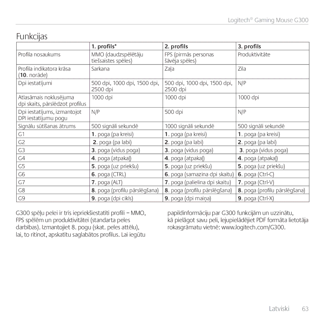 Logitech G300 manual Funkcijas, Profils 