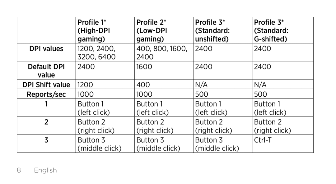 Logitech G502 setup guide Profile High-DPI Low-DPI Standard Gaming Unshifted Shifted 