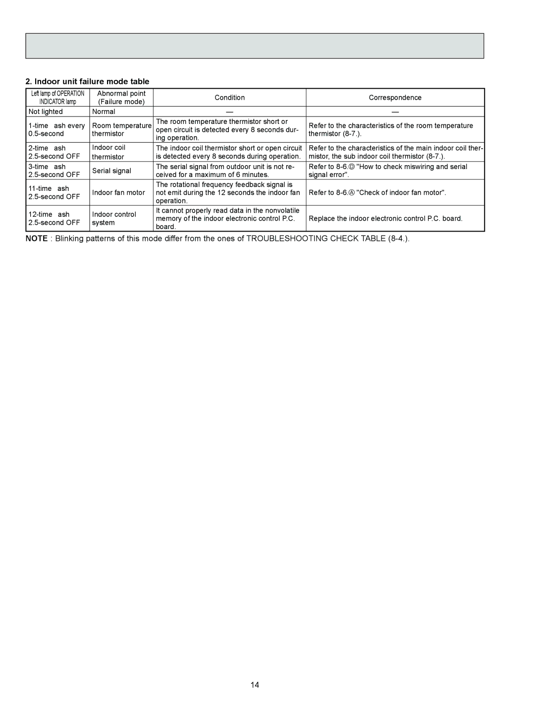 Logitech OB450 REVISED EDITION-B, MSZ-A09NA service manual Indoor unit failure mode table 