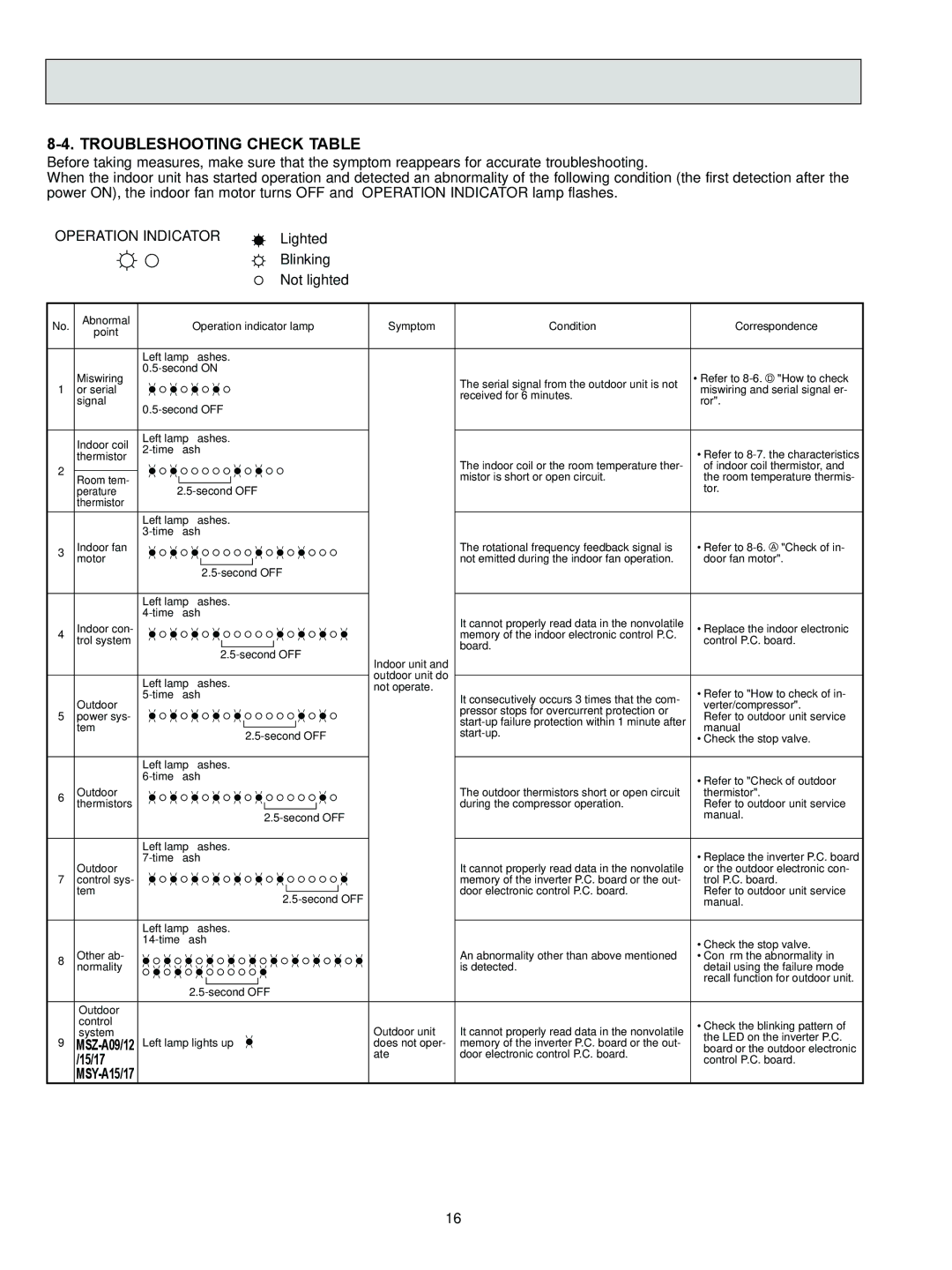 Logitech OB450 REVISED EDITION-B, MSZ-A09NA service manual Troubleshooting Check Table, 15/17 