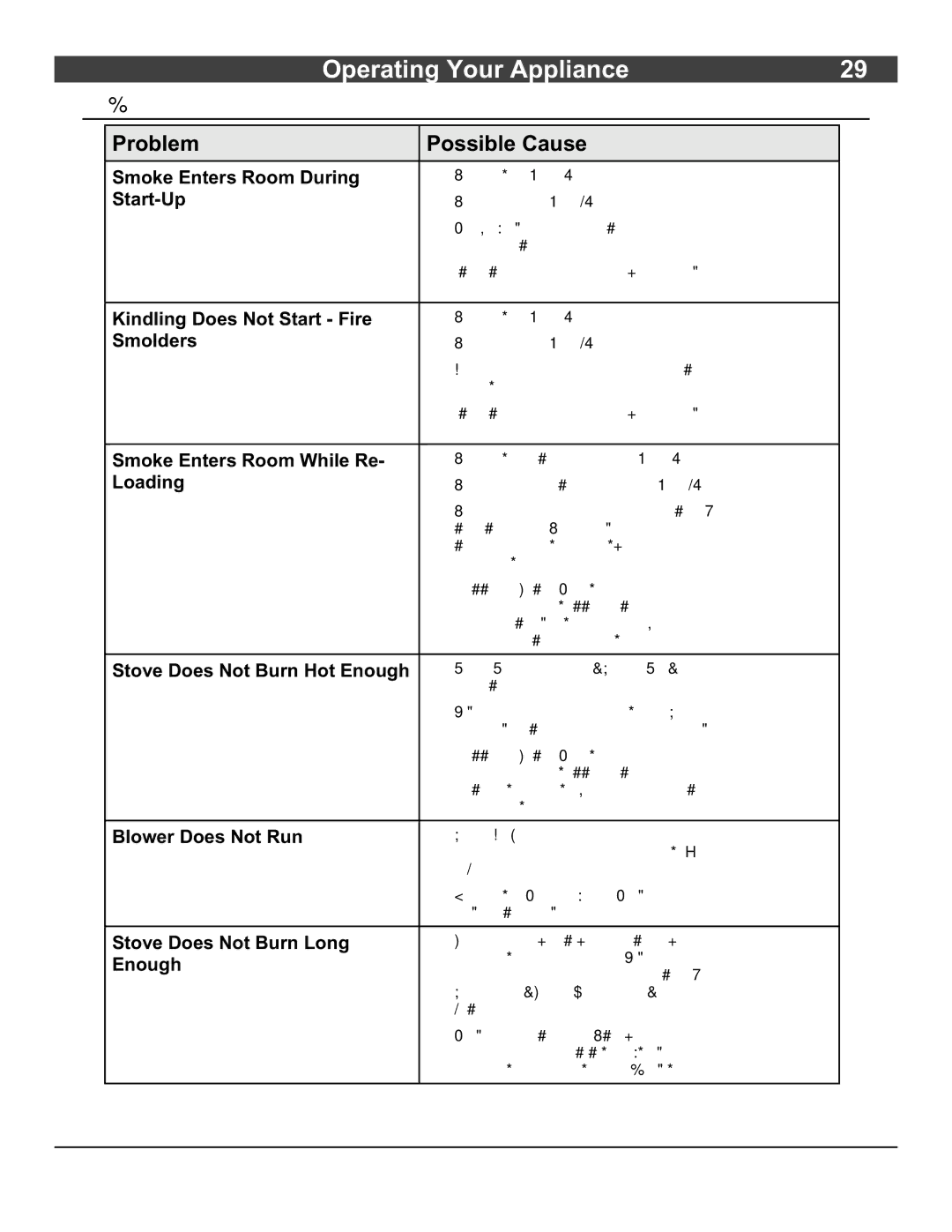 Lopi 028-S-75-2 owner manual Troubleshooting 