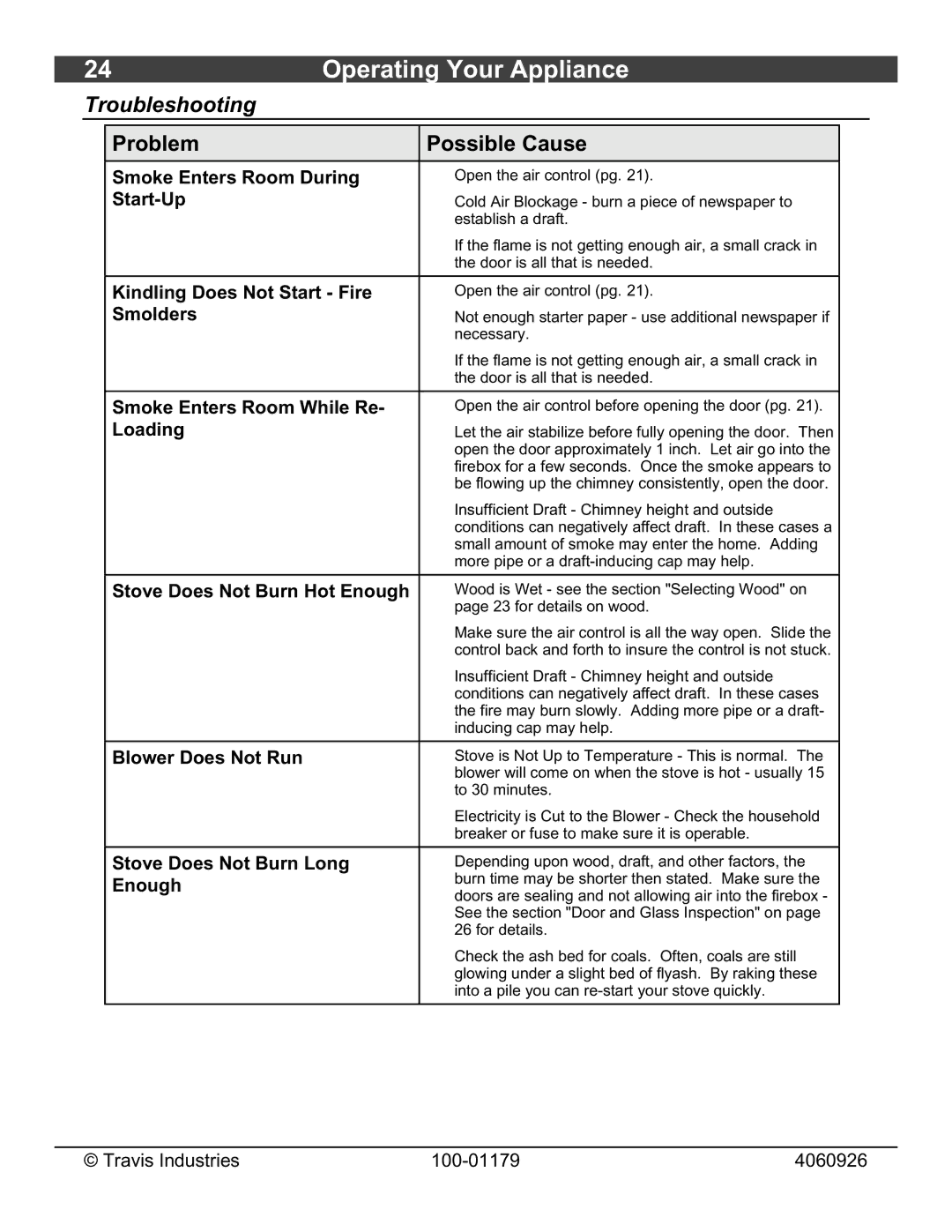 Lopi 1750 owner manual Troubleshooting 