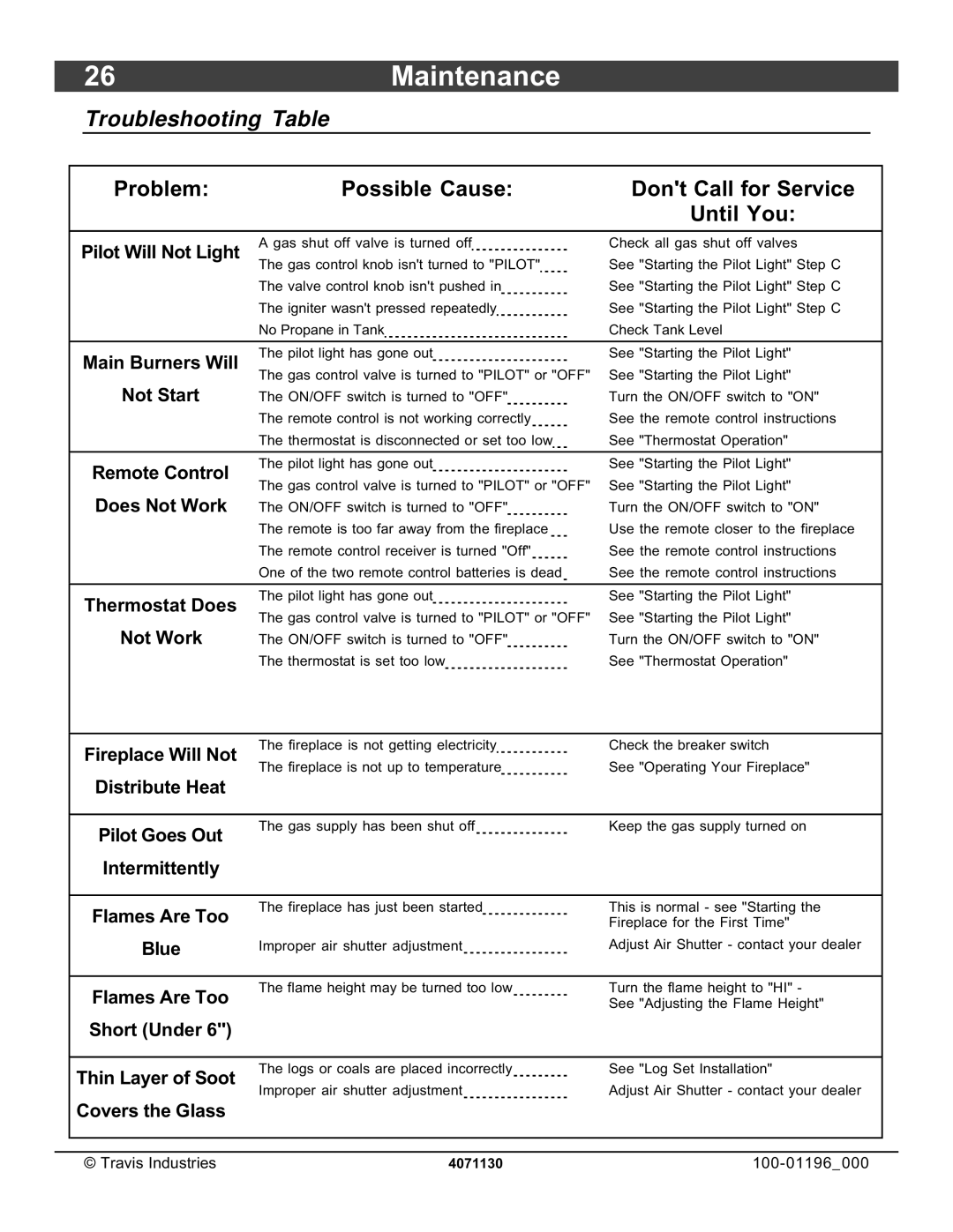 Lopi 864 ST owner manual 26Maintenance, Troubleshooting Table 