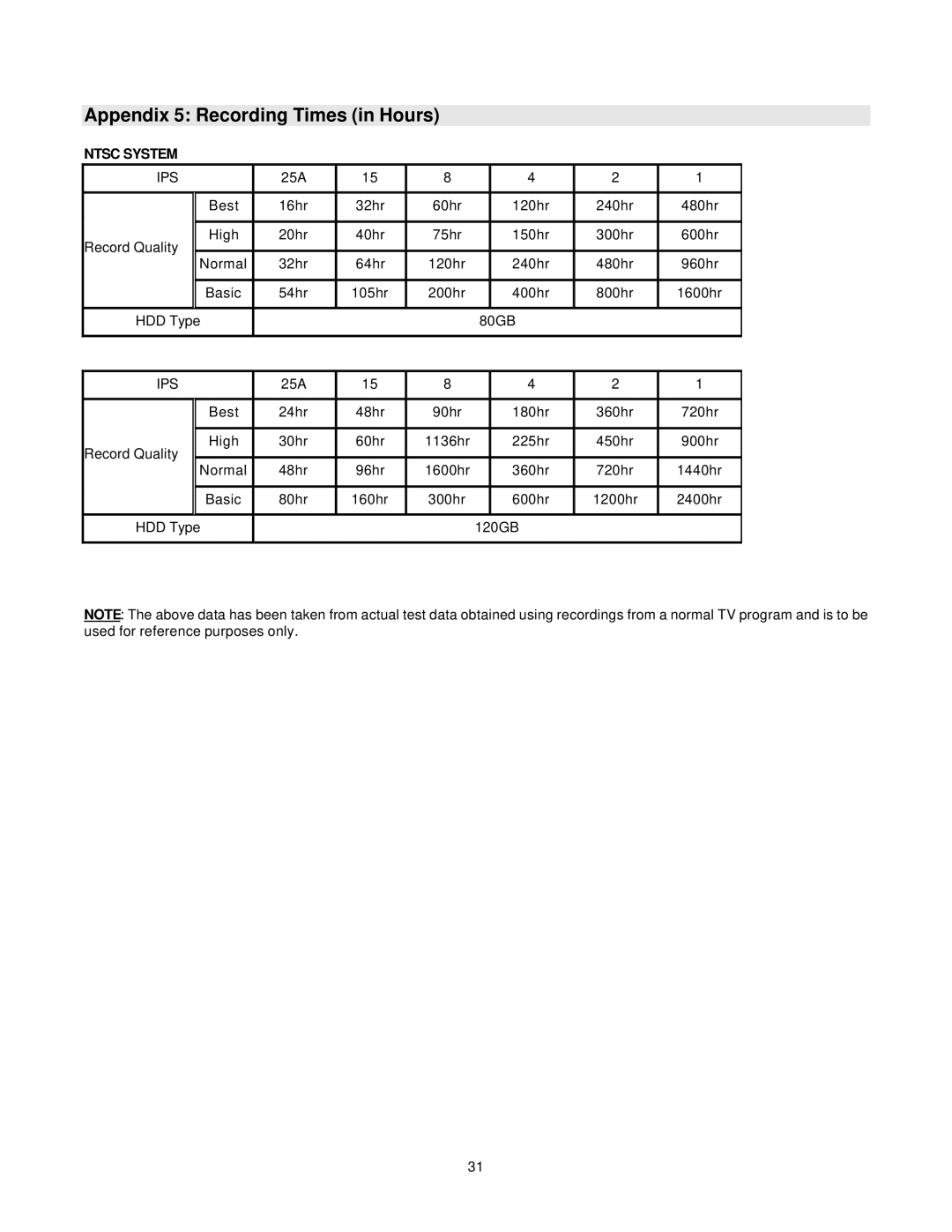 Lorex Security Camera DXR109 manual Appendix 5 Recording Times in Hours, Ntsc System 