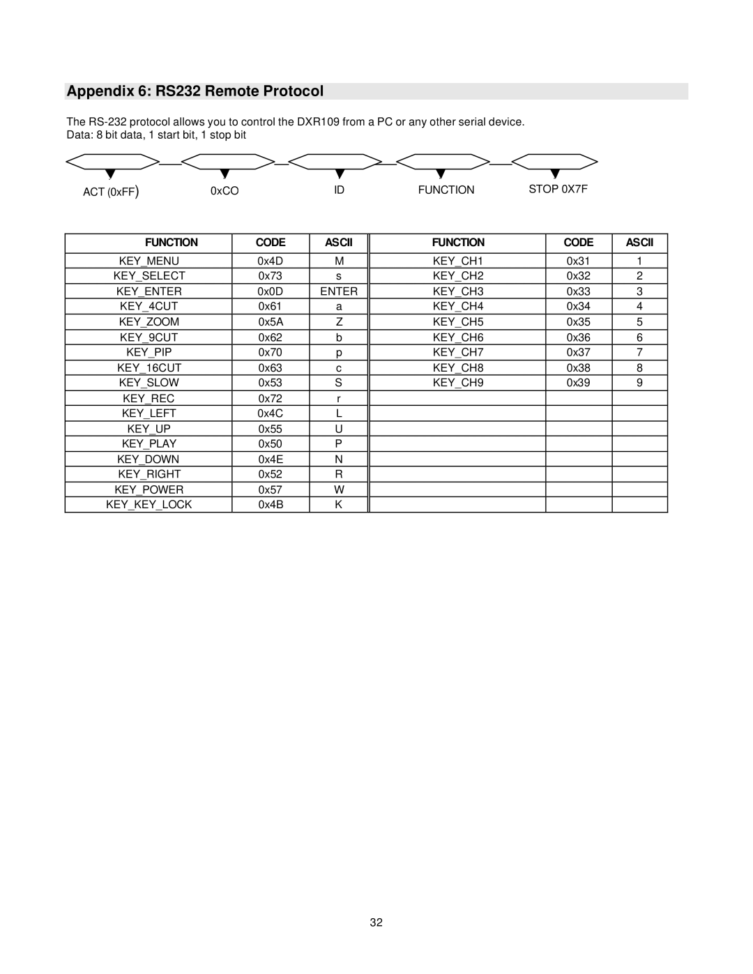 Lorex Security Camera DXR109 manual Appendix 6 RS232 Remote Protocol, Function Code Ascii 