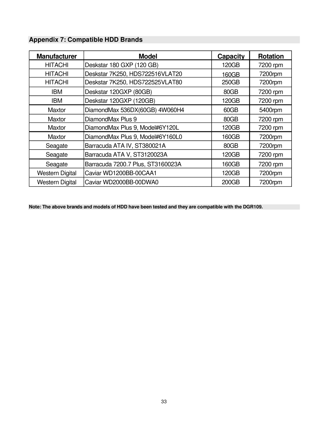 Lorex Security Camera DXR109 manual Manufacturer Model Capacity Rotation, Appendix 7 Compatible HDD Brands 
