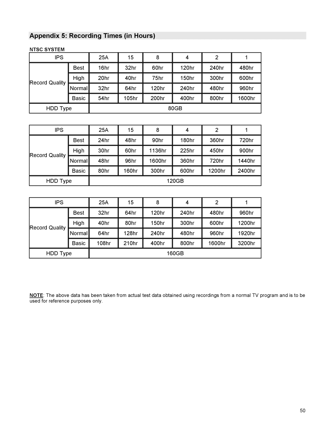 LOREX Technology DGN209 instruction manual Appendix 5 Recording Times in Hours, Ntsc System 