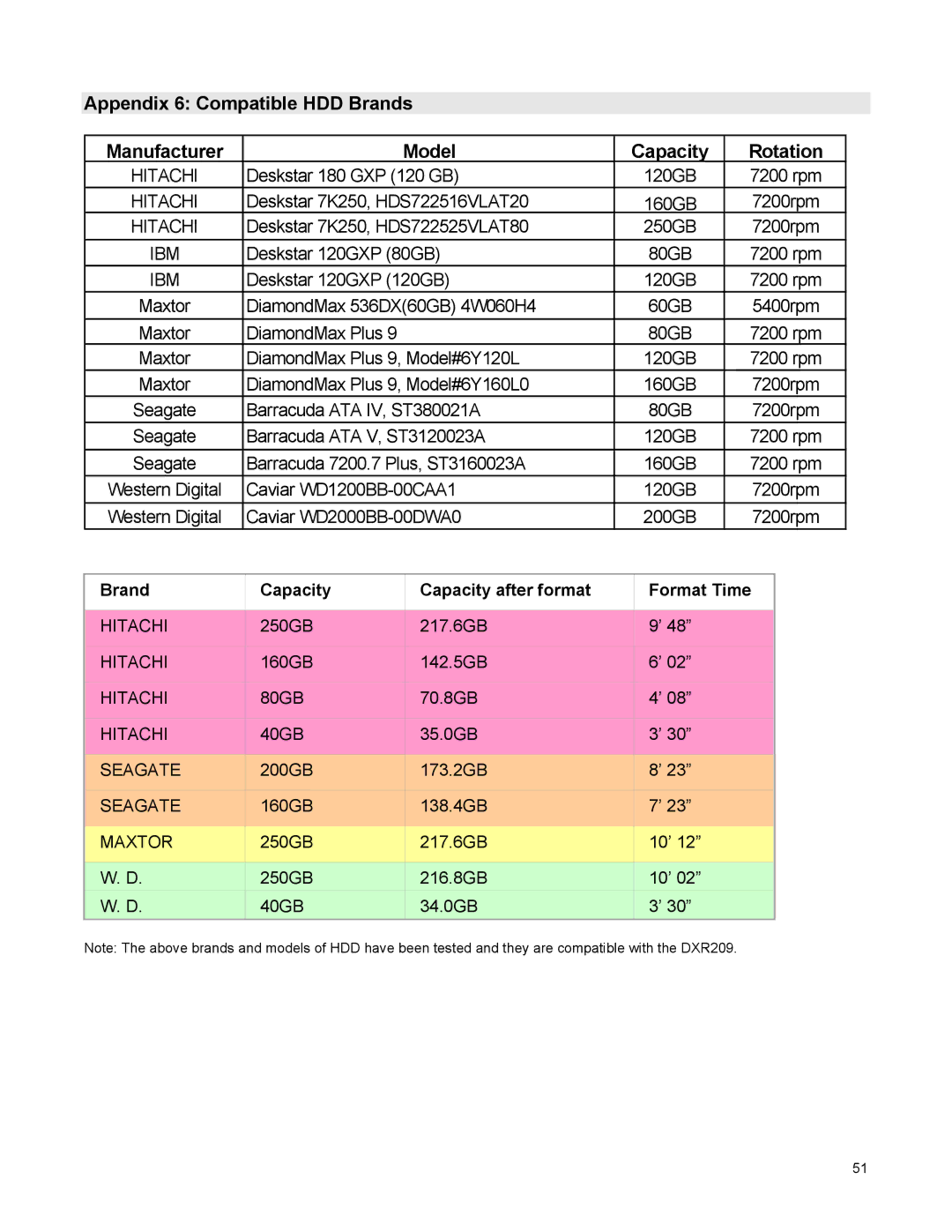 LOREX Technology DGN209 instruction manual Manufacturer Model Capacity Rotation, Appendix 6 Compatible HDD Brands 