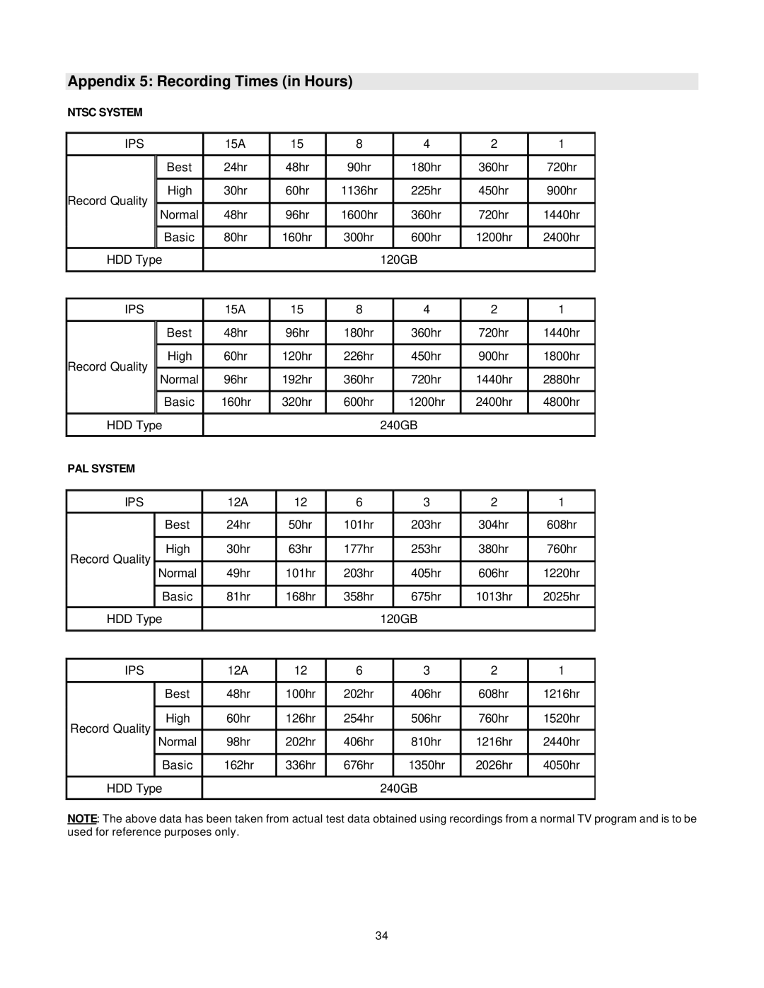 LOREX Technology DXR116 manual Appendix 5 Recording Times in Hours, Ntsc System, PAL System 
