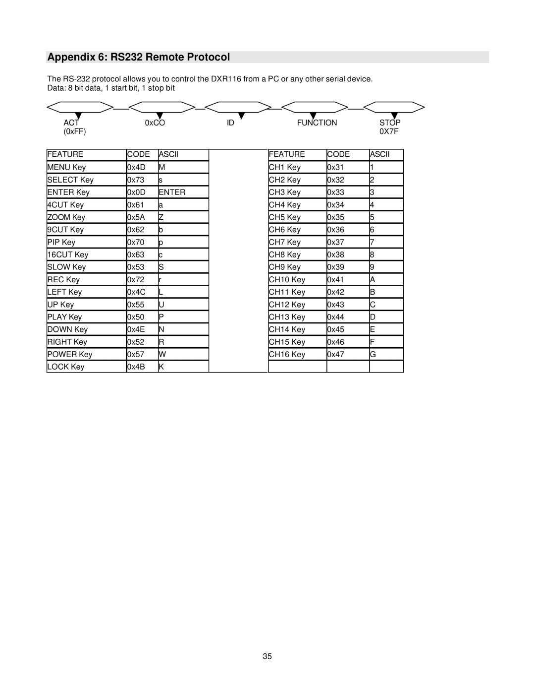 LOREX Technology DXR116 manual Appendix 6 RS232 Remote Protocol, Act, Function Stop, Feature Code Ascii, Enter 