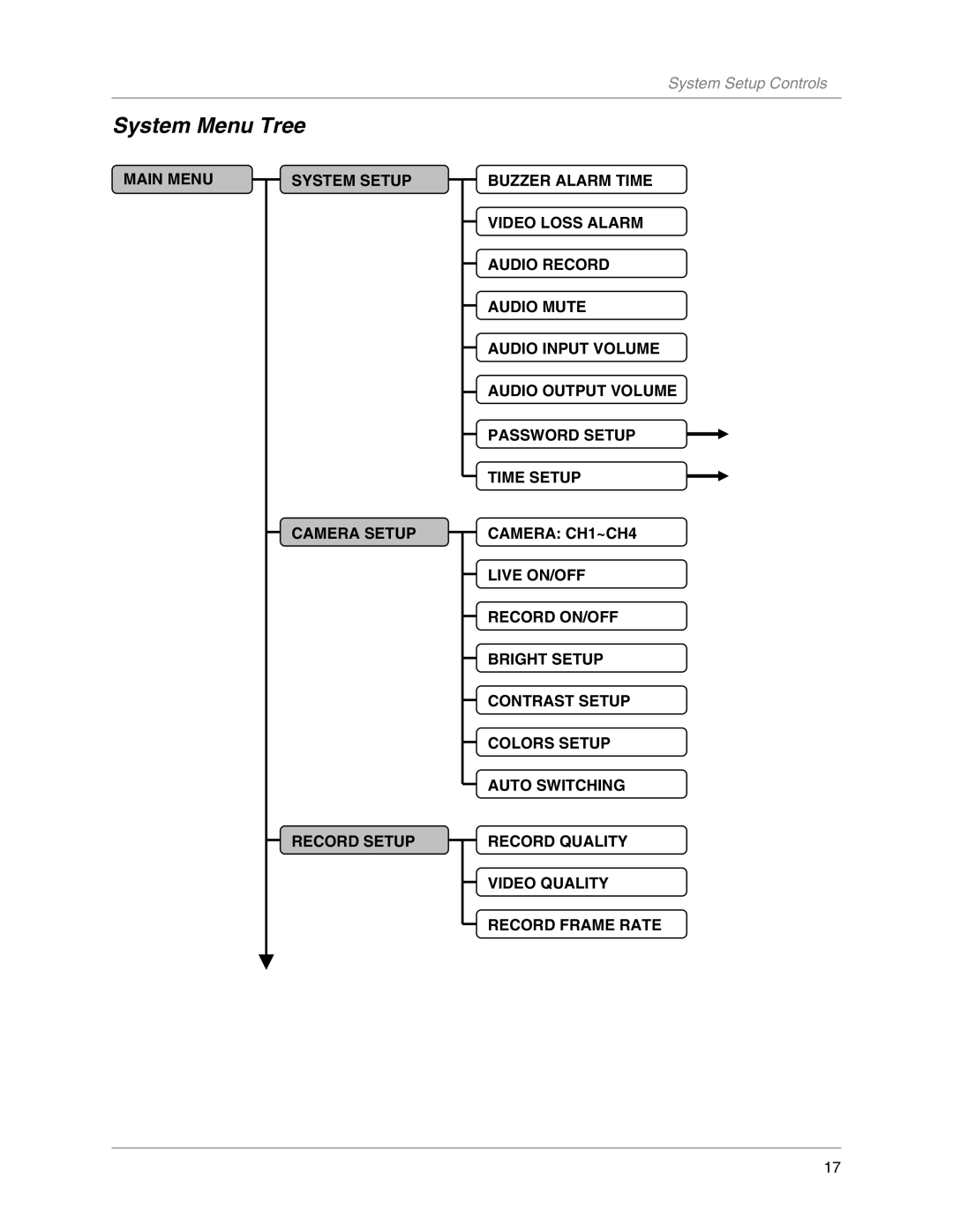 LOREX Technology L104V Series instruction manual System Menu Tree 