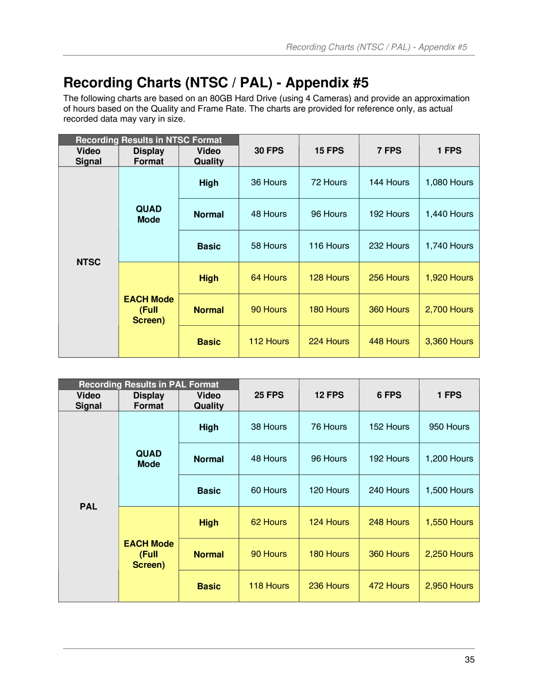 LOREX Technology L104V Series instruction manual Recording Charts Ntsc / PAL Appendix #5, Fps, Quad, Pal 