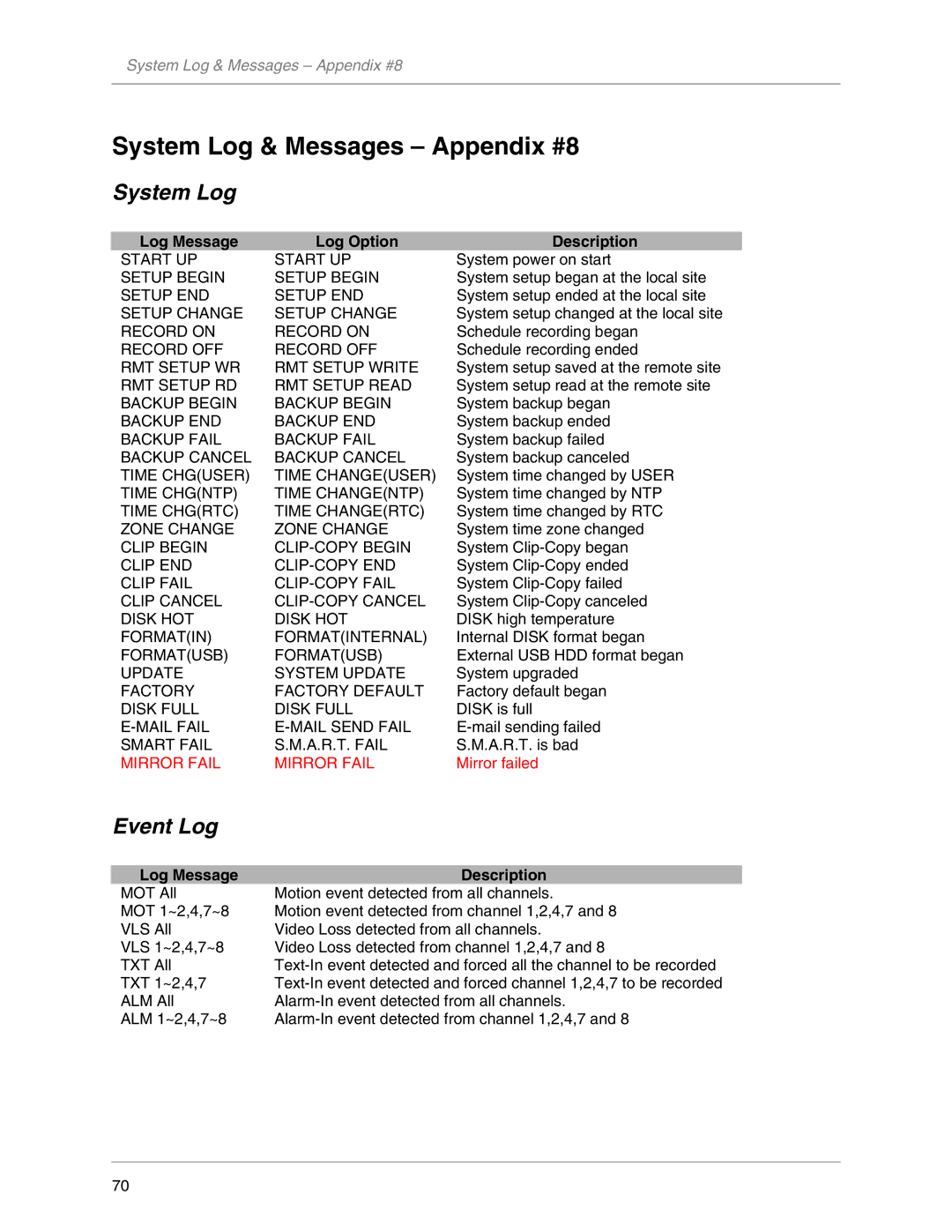 LOREX Technology L19LD800-Series System Log & Messages Appendix #8, Event Log, Log Message Log Option Description 