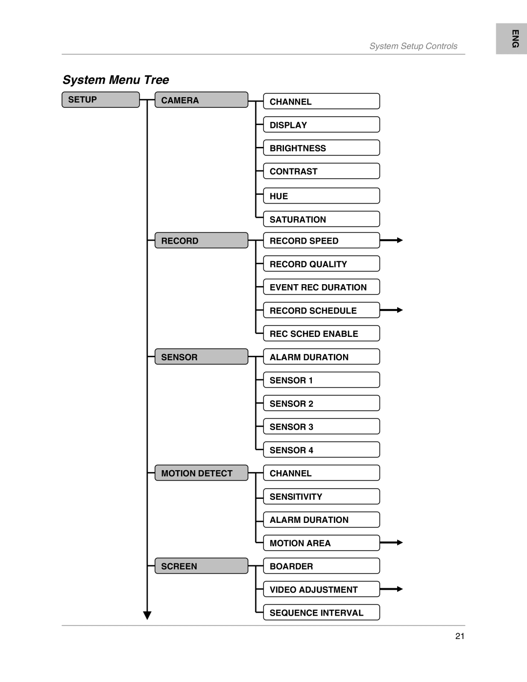 LOREX Technology L204, L208 instruction manual System Menu Tree 