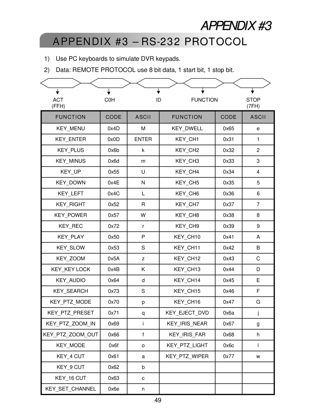 LOREX Technology L224 Series instruction manual Appendix #3 RS-232 Protocol, Function Code Ascii 