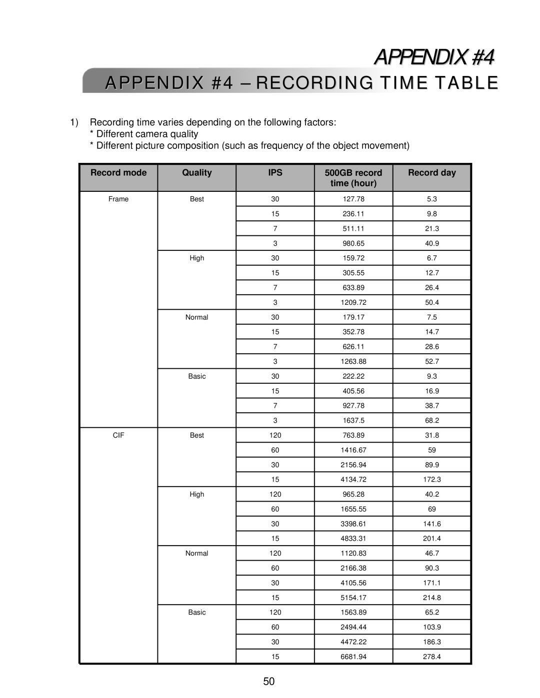 LOREX Technology L224 Series instruction manual Appendix #4 Recording Time Table, Record mode Quality, Ips 