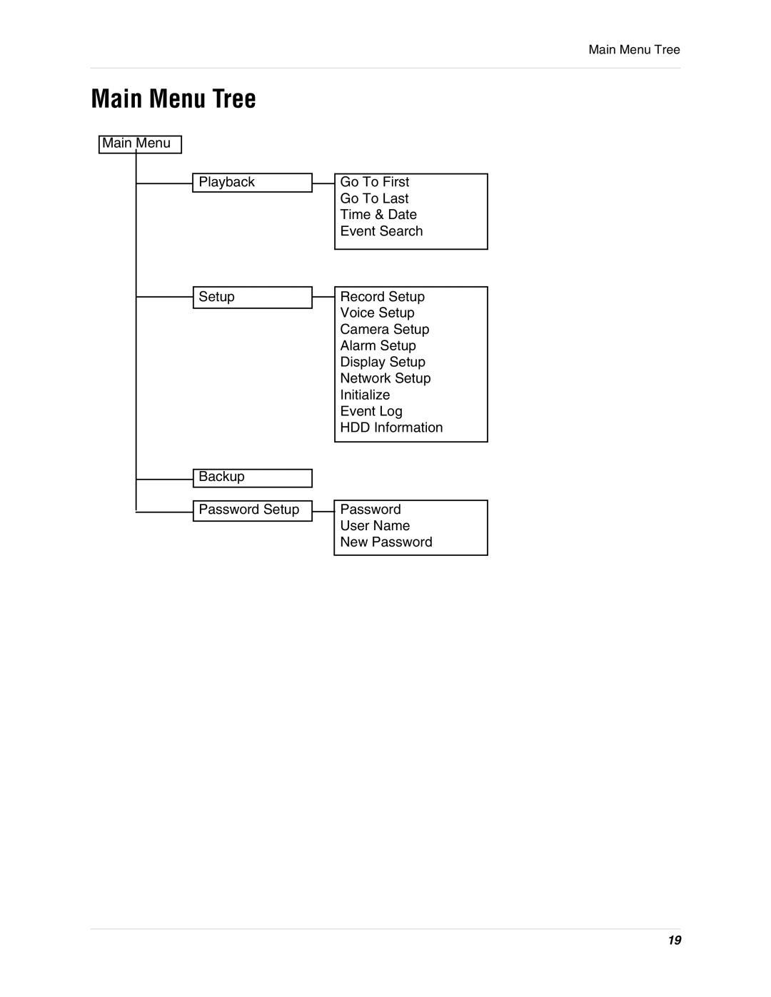 LOREX Technology L3104 instruction manual Main Menu Tree 