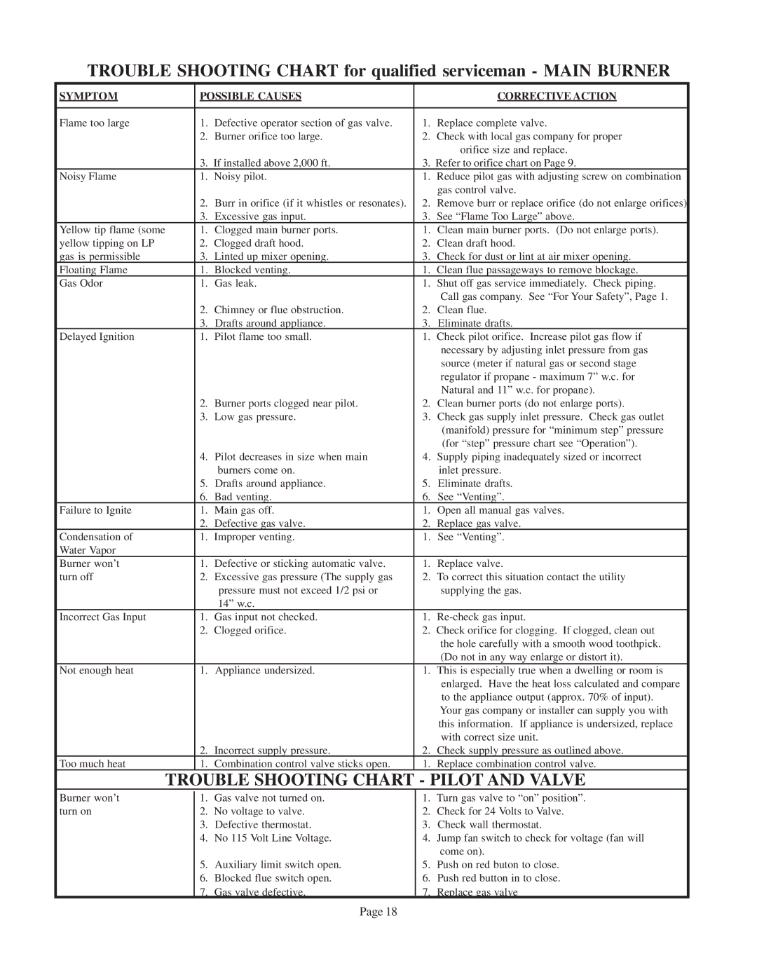 Louisville Tin and Stove 78111 warranty Trouble Shooting Chart for qualified serviceman Main Burner 