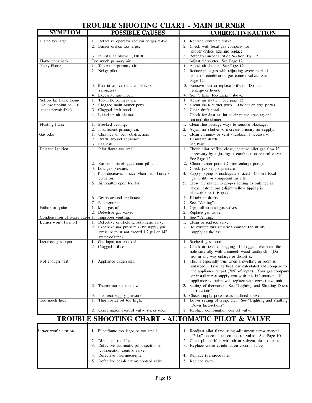 Louisville Tin and Stove 90N30A, 90N75A Trouble Shooting Chart Main Burner, Symptom Possible Causes Corrective Action 