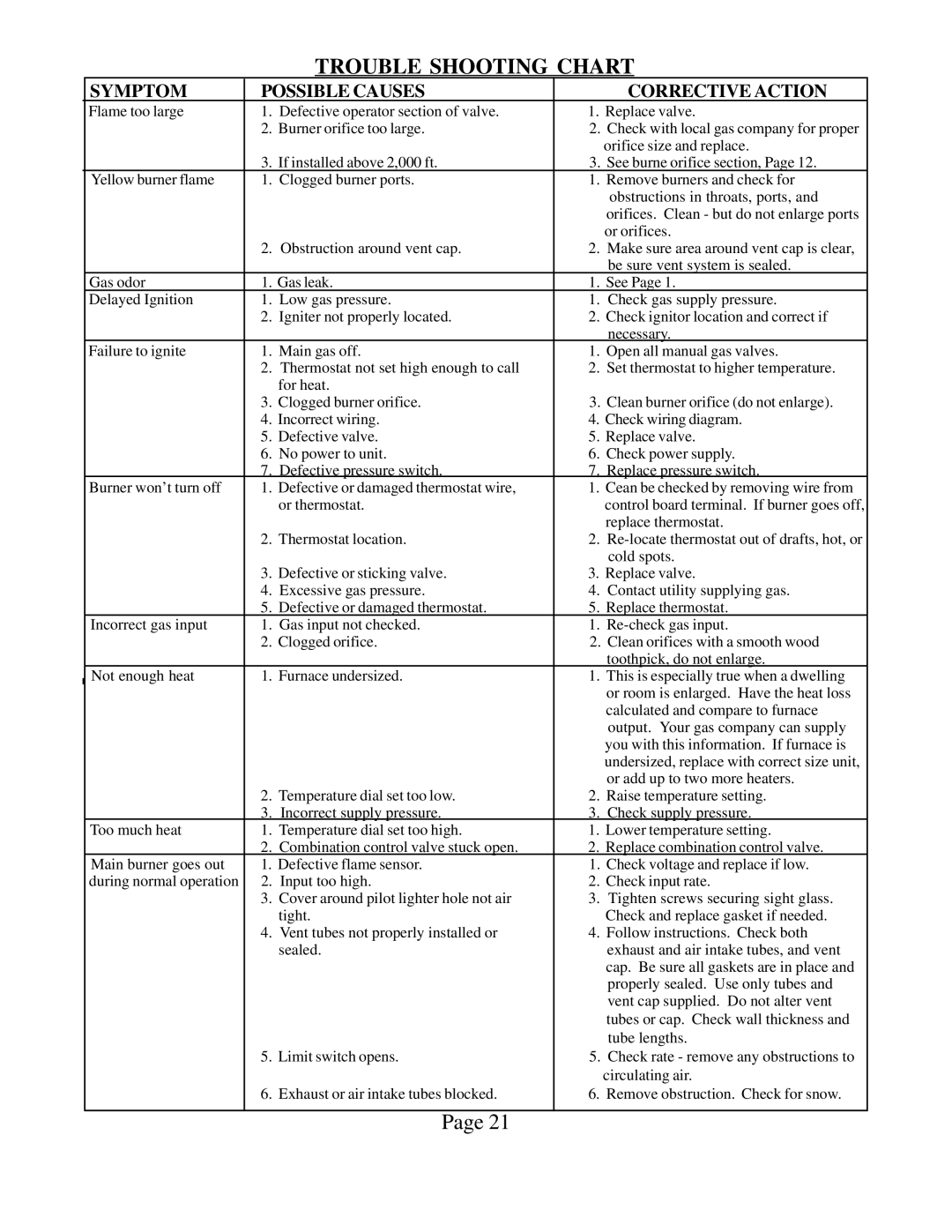 Louisville Tin and Stove BBT103, BBT53, BBT104, BBT54 Trouble Shooting Chart, Symptom Possible Causes Corrective Action 