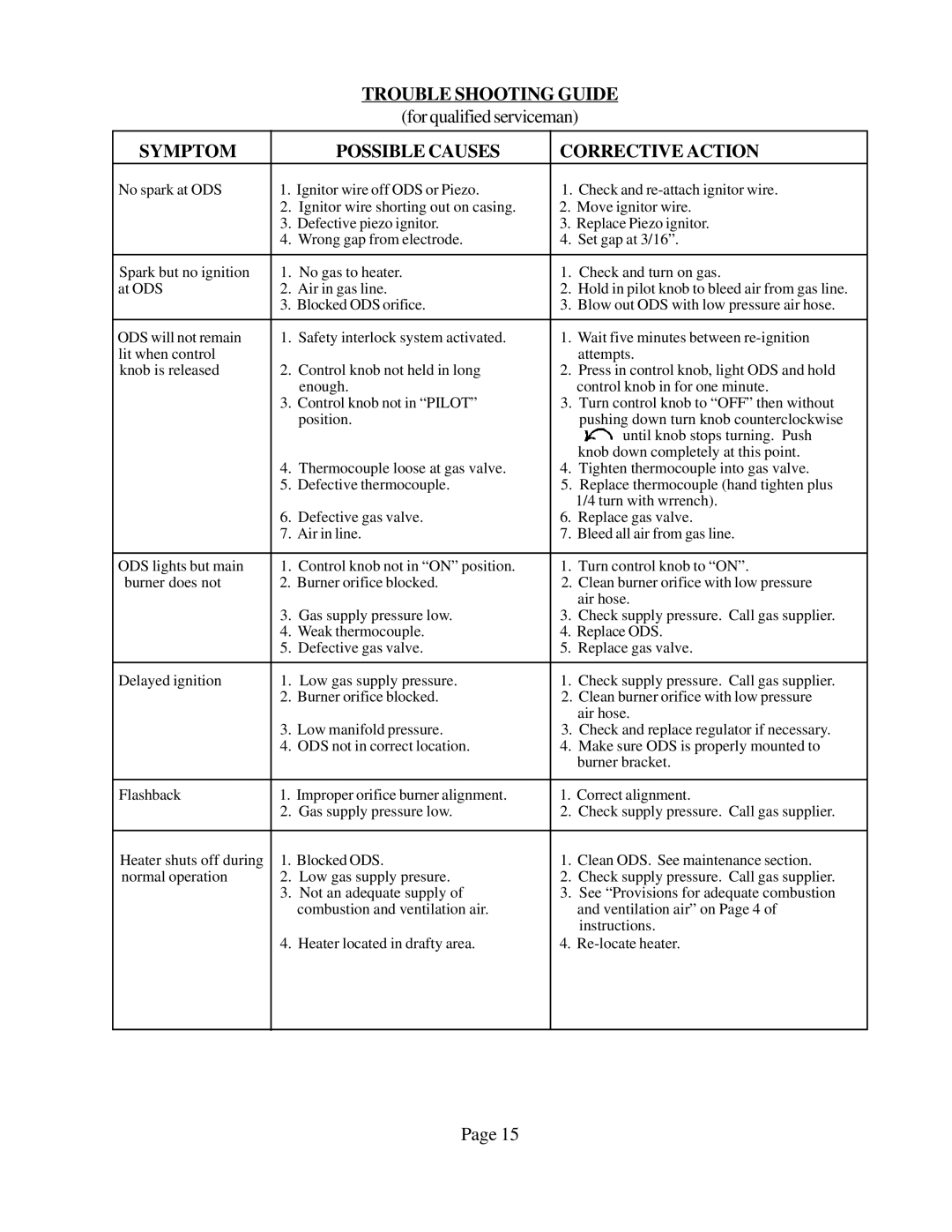 Louisville Tin and Stove BFT202, BFT201, BFT301, BFT102 Trouble Shooting Guide, Symptom Possible Causes Corrective Action 