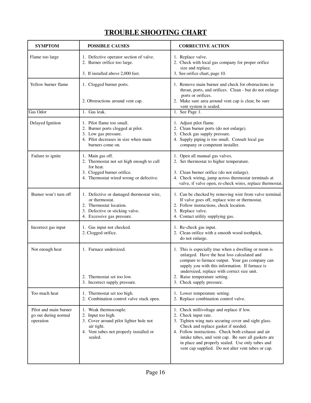 Louisville Tin and Stove DVCF654B-R, DVCF404B-R warranty Trouble Shooting Chart, Symptom Possible Causes Corrective Action 