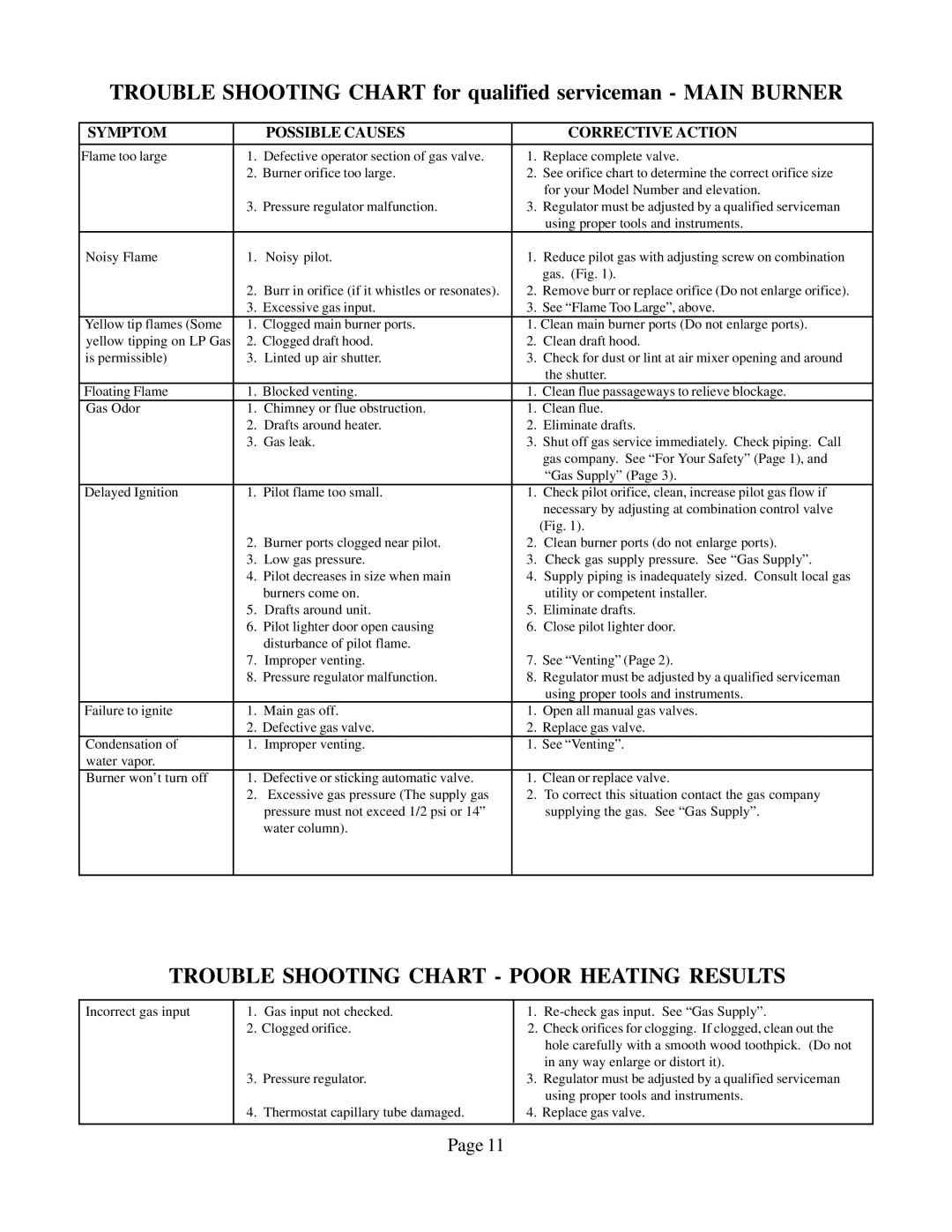 Louisville Tin and Stove VCR501A, VCR502A, VCR351A, VC351A Trouble Shooting Chart for qualified serviceman Main Burner 