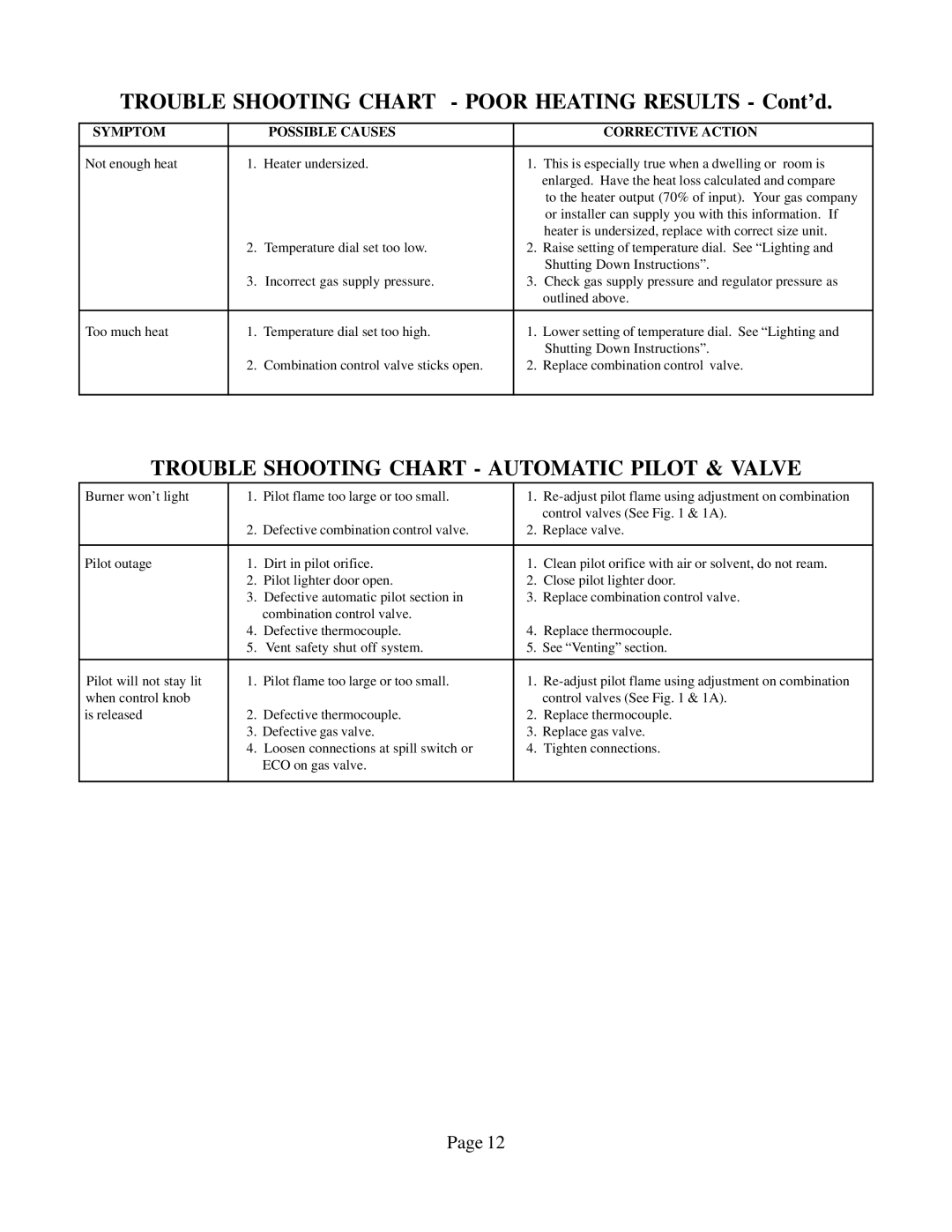 Louisville Tin and Stove VCR702A, VCR502A, VCR351A, VC351A, VC502A, VC201A Trouble Shooting Chart Automatic Pilot & Valve 