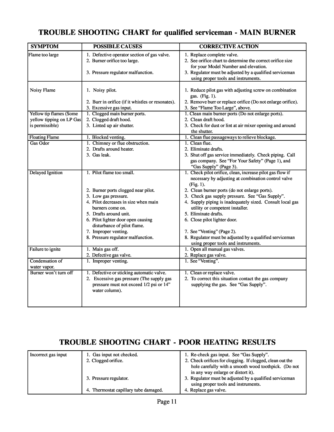 Louisville Tin and Stove VCR501A, VCR502A Trouble Shooting Chart - Poor Heating Results, Page, Symptom, Possible Causes 
