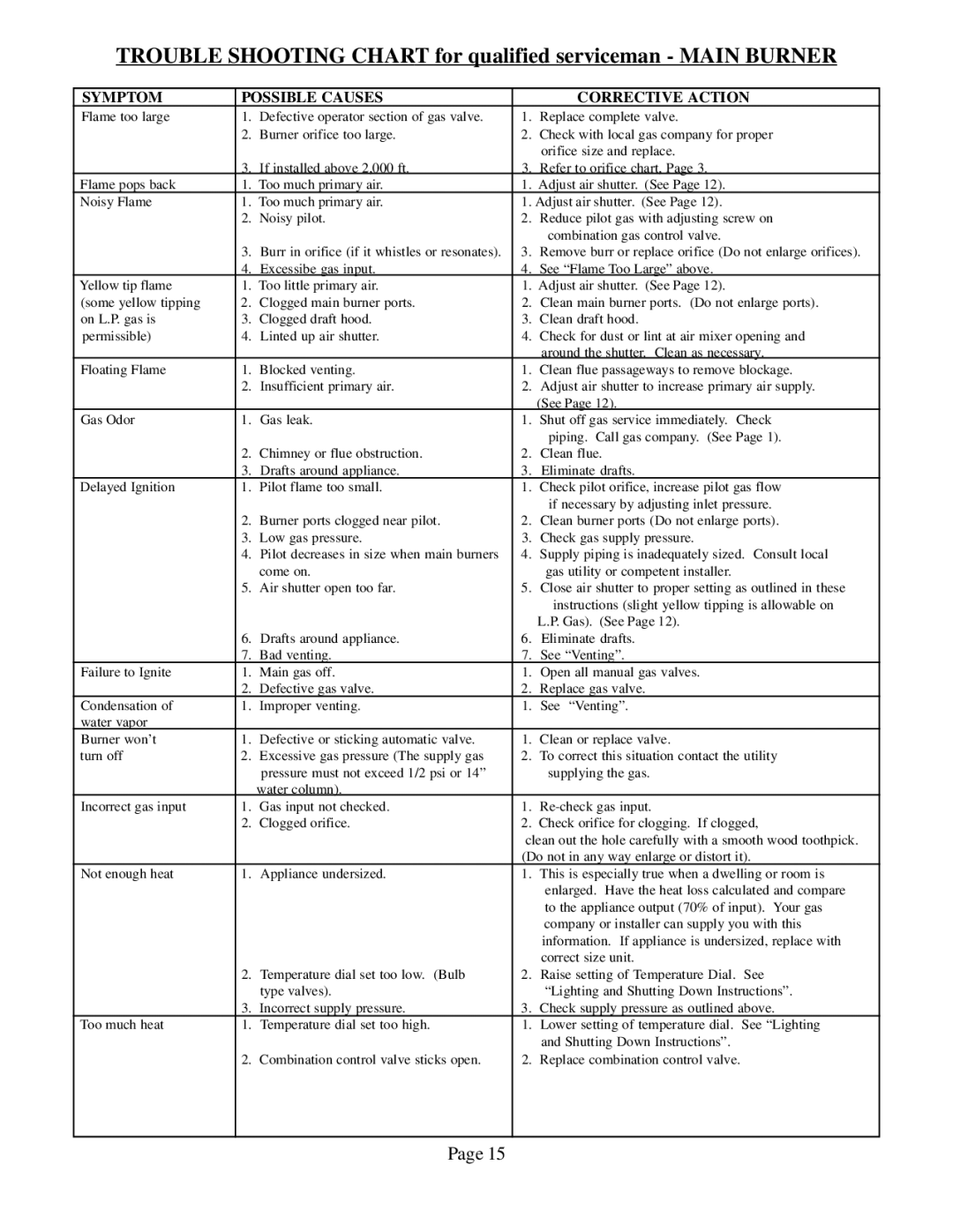 Louisville Tin and Stove W501F W252F, W506, W502F W255F, W351F Trouble Shooting Chart for qualified serviceman Main Burner 