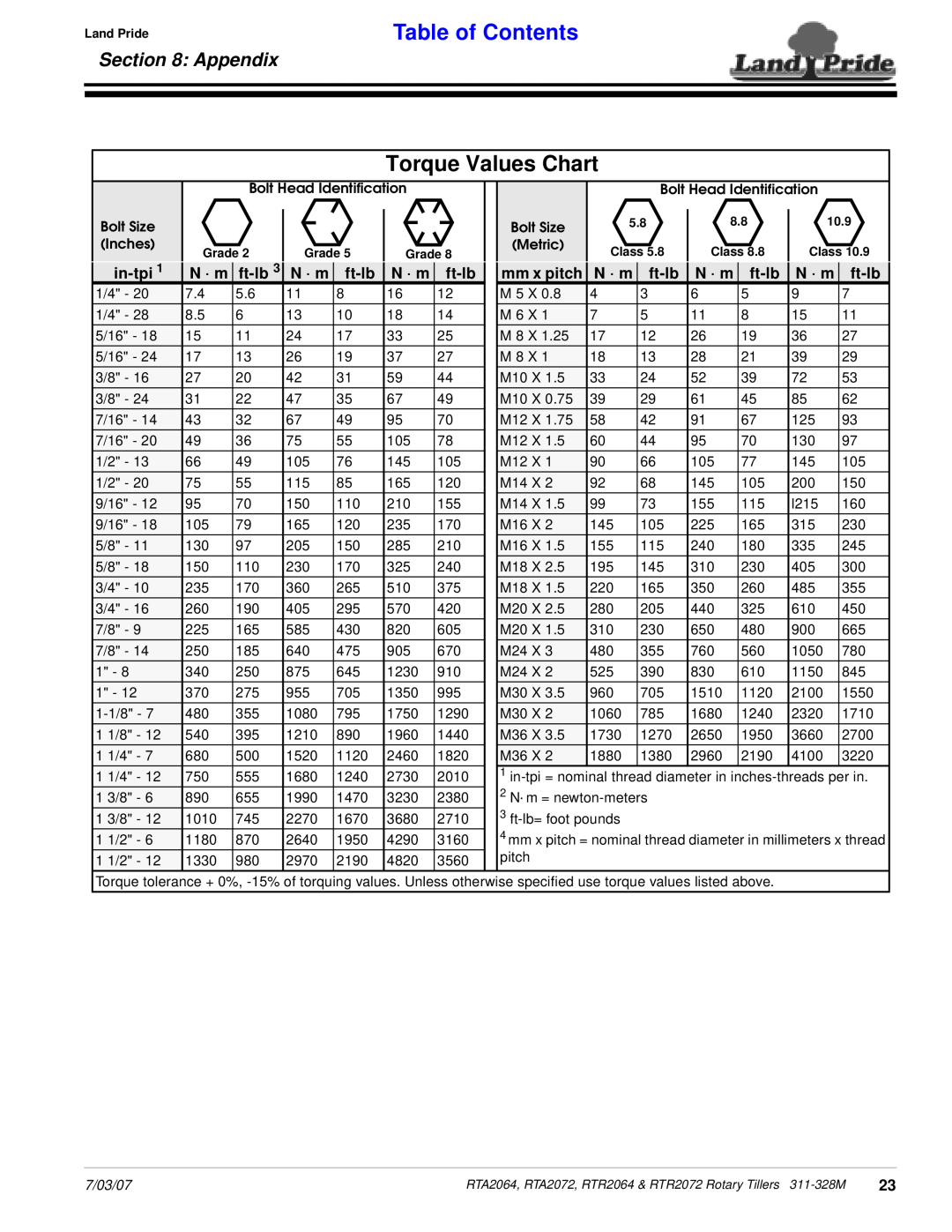 Lowepro RTA2064, RTA2072, RTR2064, RTR2072 manual Torque Values Chart, Appendix, in-tpi, N · m, ft-lb, mm x pitch 
