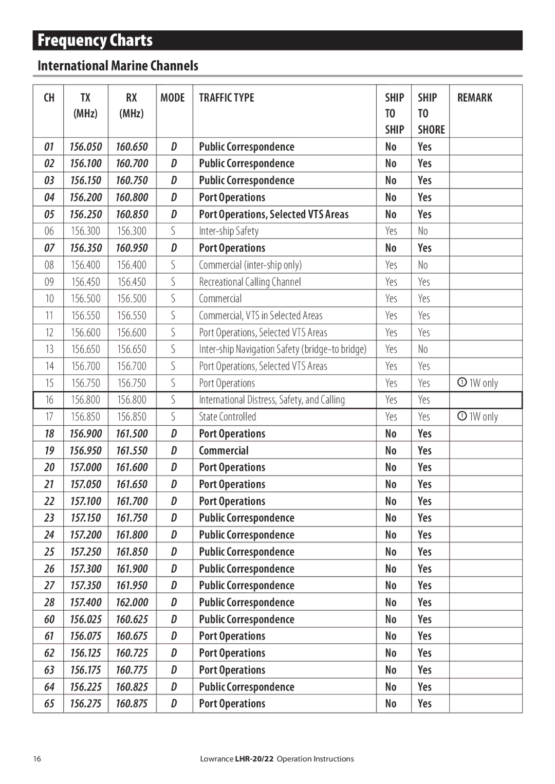 Lowrance electronic LHR-20 manual Frequency Charts, International Marine Channels 