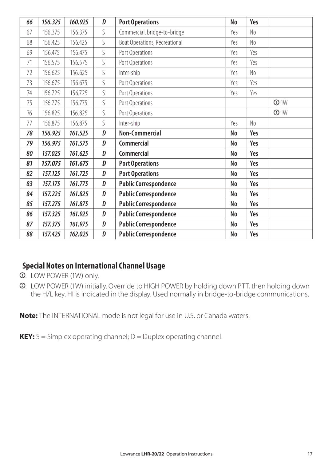 Lowrance electronic LHR-20 manual Special Notes on International Channel Usage, LOW Power 1W only 