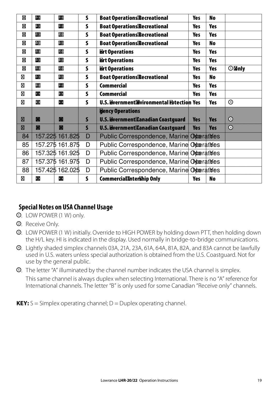 Lowrance electronic LHR-20 manual Special Notes on USA Channel Usage 