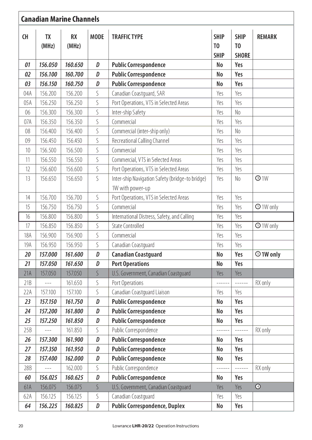 Lowrance electronic LHR-20 manual Canadian Marine Channels 