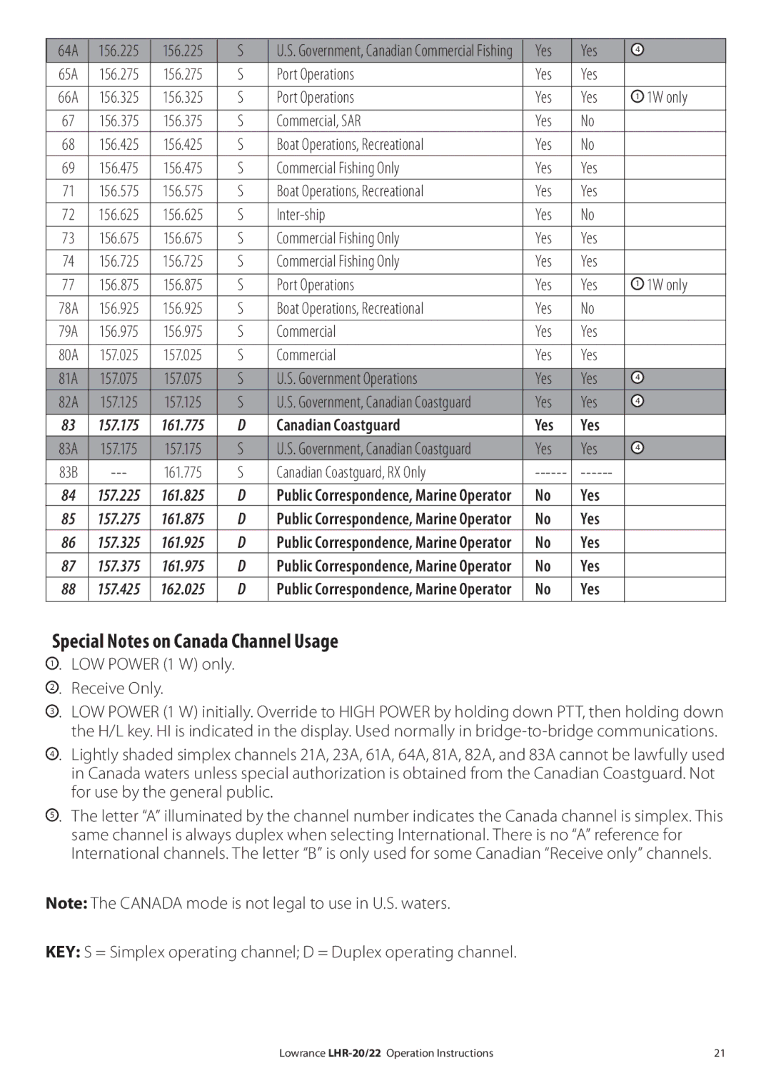 Lowrance electronic LHR-20 manual Special Notes on Canada Channel Usage, Commercial, SAR Yes, Commercial Fishing Only Yes 