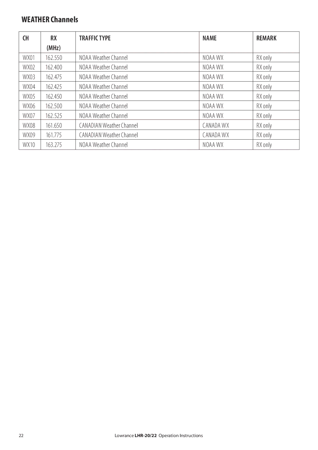 Lowrance electronic LHR-20 manual Weather Channels, Noaa Weather Channel, Canadian Weather Channel 