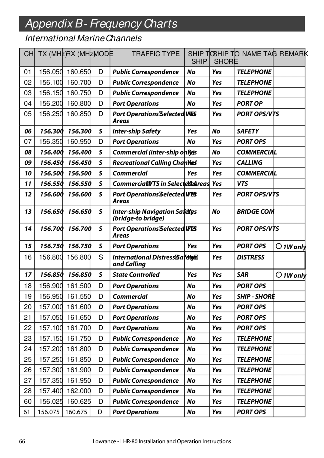 Lowrance electronic LHR-80 manual Appendix B Frequency Charts, International Marine Channels 