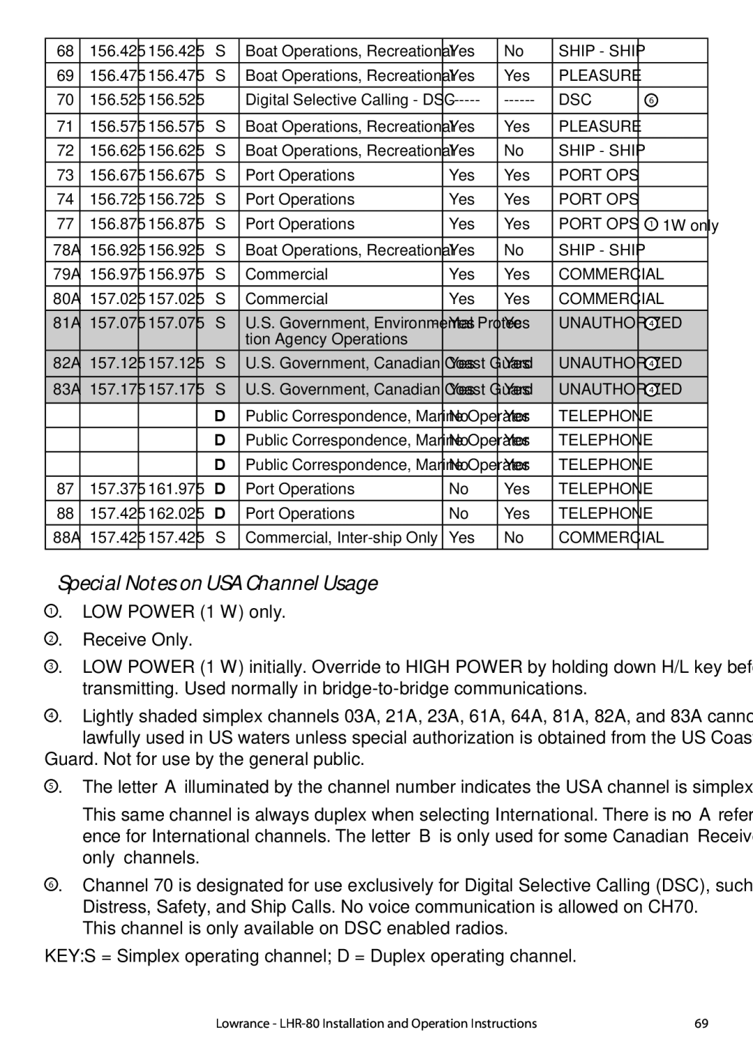 Lowrance electronic LHR-80 manual Special Notes on USA Channel Usage 