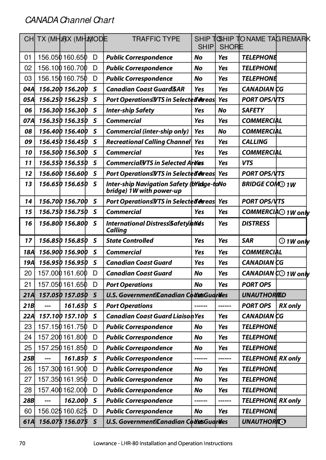 Lowrance electronic LHR-80 manual Canada Channel Chart 